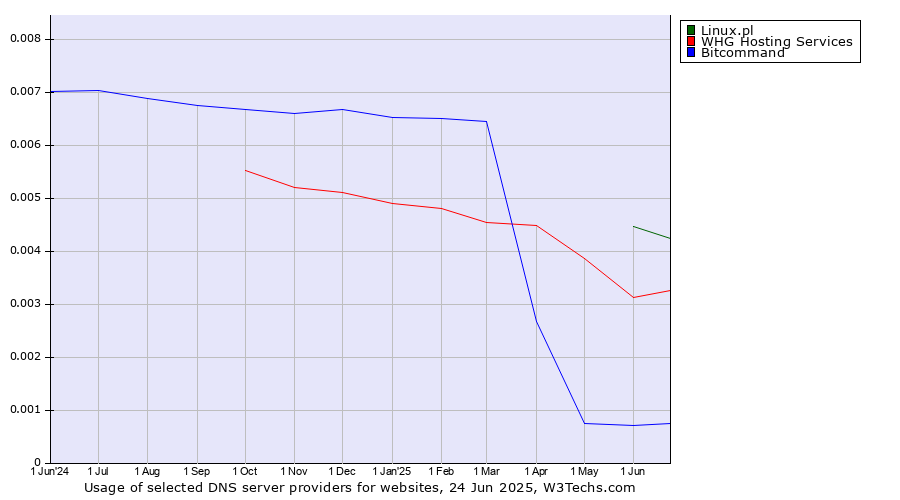Historical trends in the usage of Linux.pl vs. WHG Hosting Services vs. Bitcommand