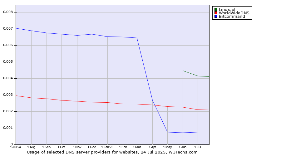 Historical trends in the usage of Linux.pl vs. WorldwideDNS vs. Bitcommand