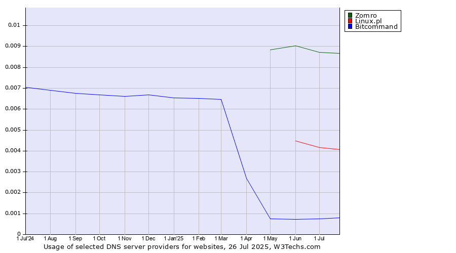 Historical trends in the usage of Zomro vs. Linux.pl vs. Bitcommand