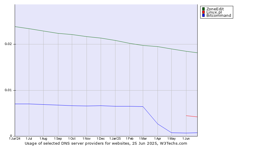 Historical trends in the usage of ZoneEdit vs. Linux.pl vs. Bitcommand