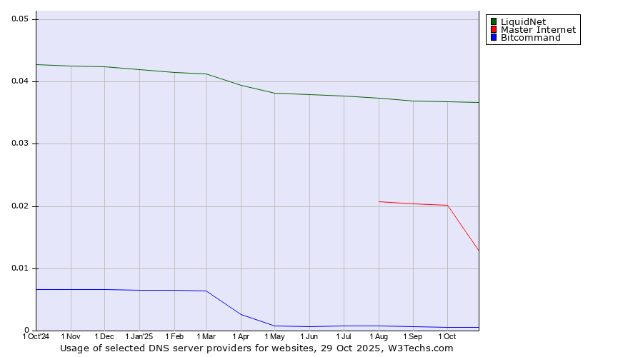Historical trends in the usage of LiquidNet vs. Master Internet vs. Bitcommand