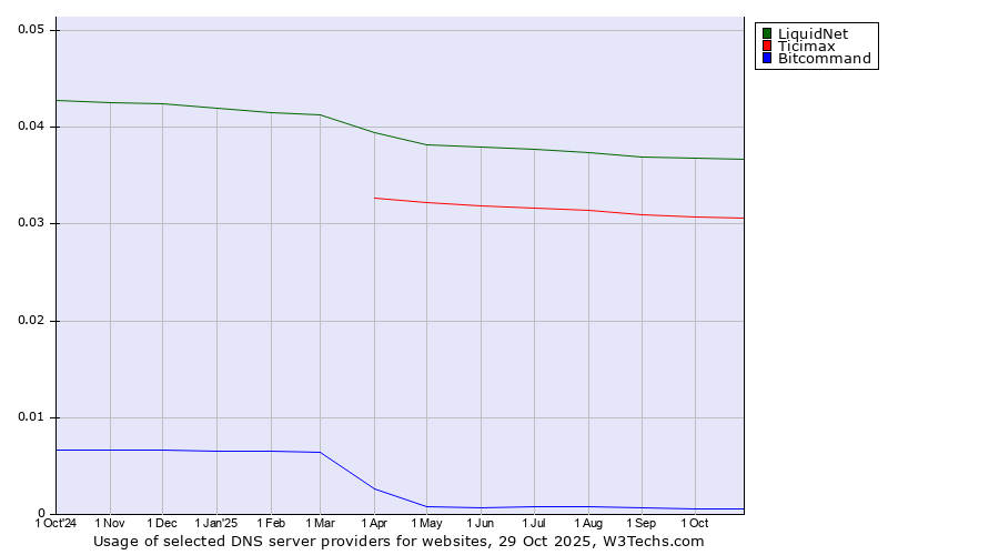 Historical trends in the usage of LiquidNet vs. Ticimax vs. Bitcommand