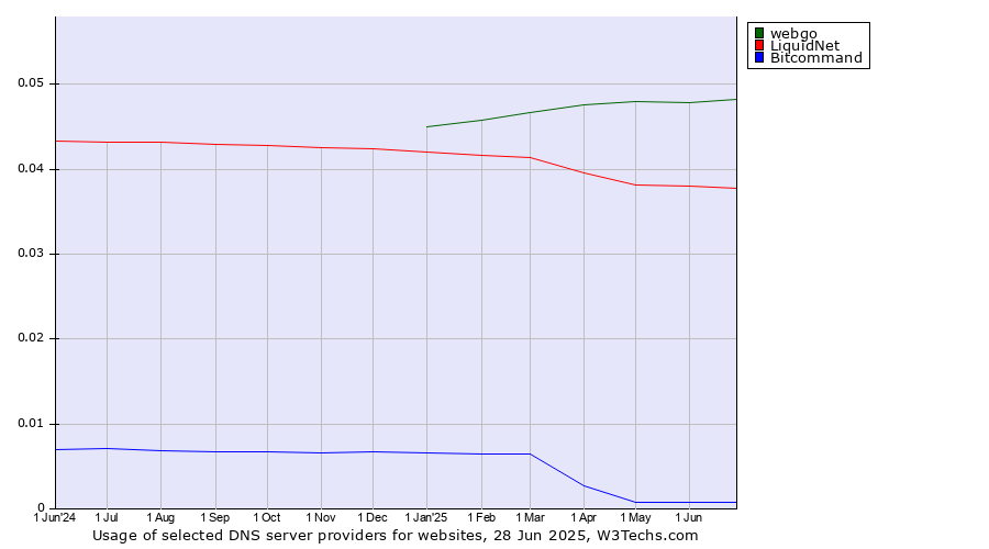 Historical trends in the usage of webgo vs. LiquidNet vs. Bitcommand