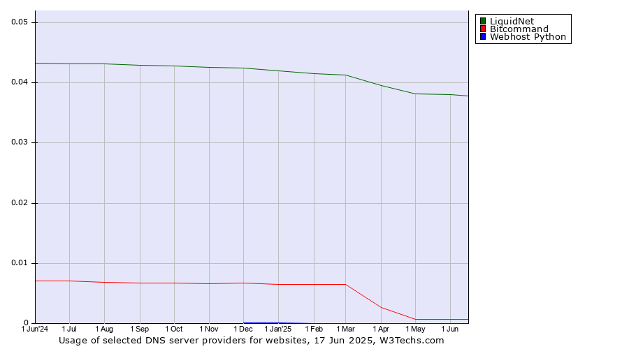 Historical trends in the usage of LiquidNet vs. Bitcommand vs. Webhost Python