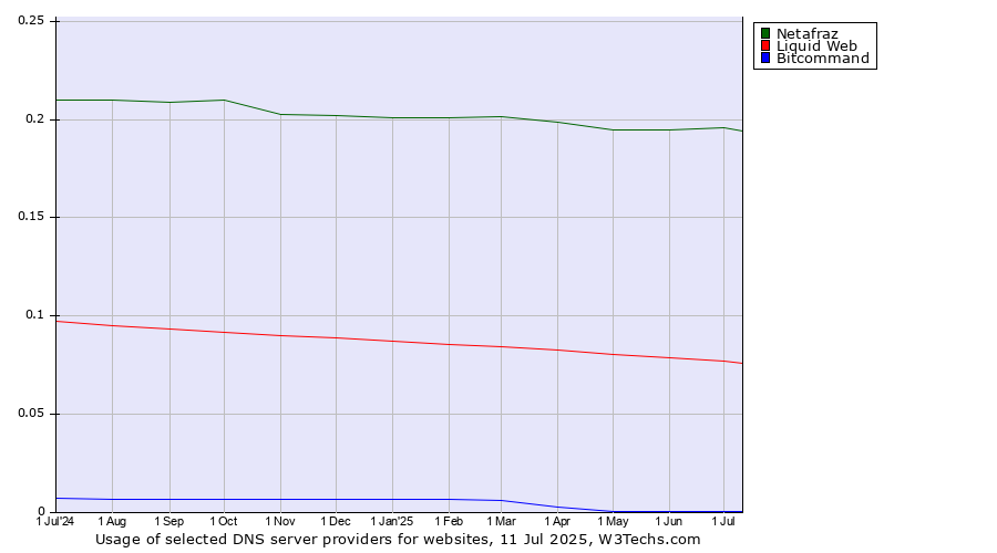 Historical trends in the usage of Netafraz vs. Liquid Web vs. Bitcommand