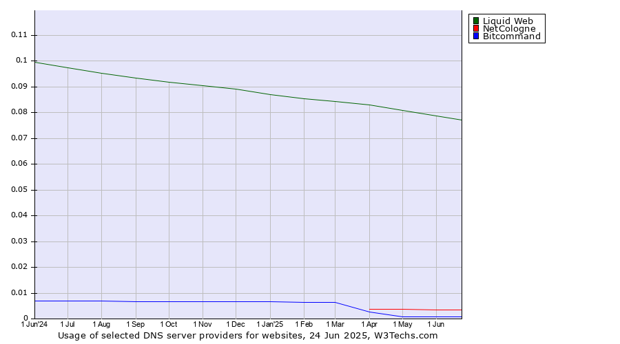 Historical trends in the usage of Liquid Web vs. NetCologne vs. Bitcommand