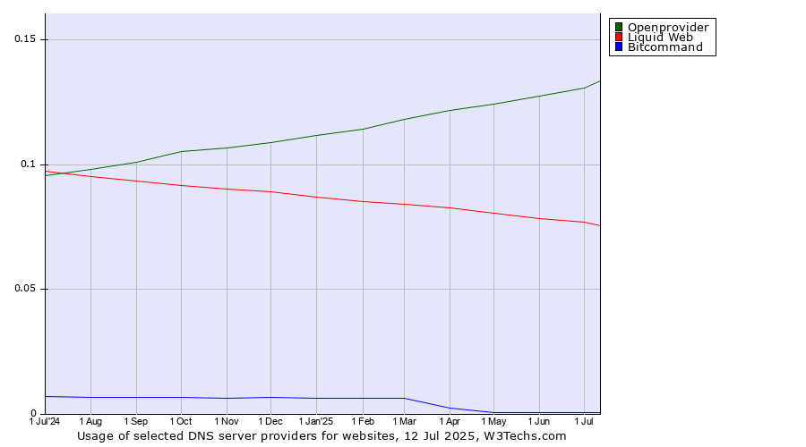 Historical trends in the usage of Openprovider vs. Liquid Web vs. Bitcommand