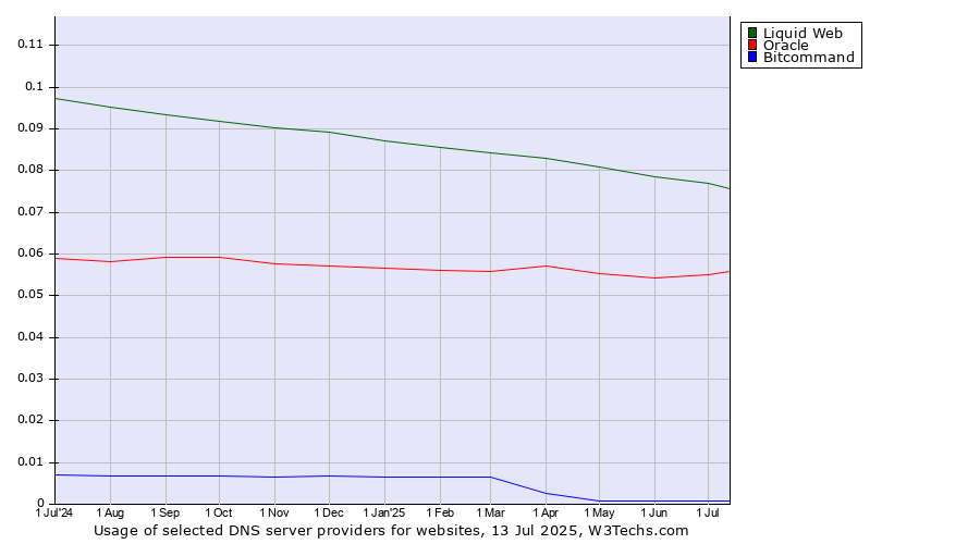 Historical trends in the usage of Liquid Web vs. Oracle vs. Bitcommand