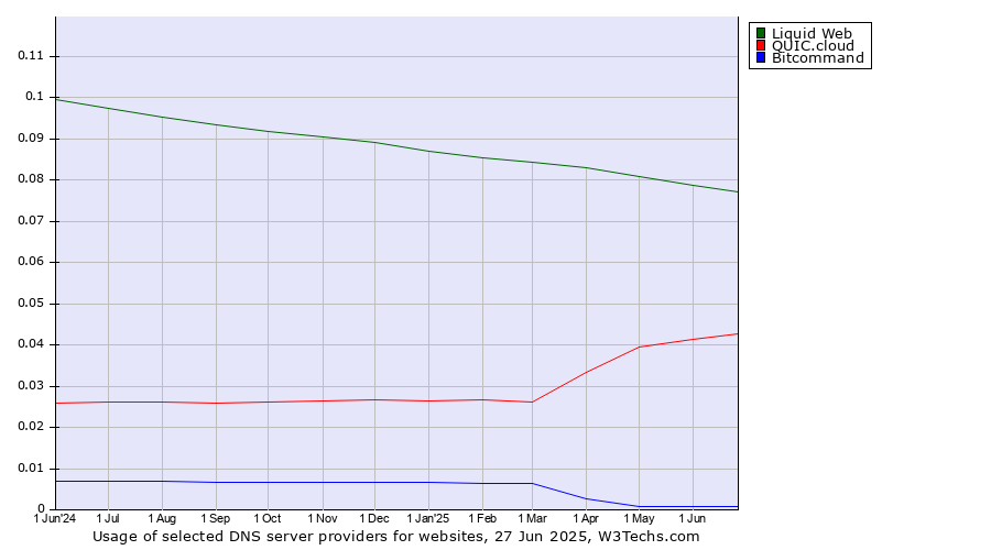 Historical trends in the usage of Liquid Web vs. QUIC.cloud vs. Bitcommand