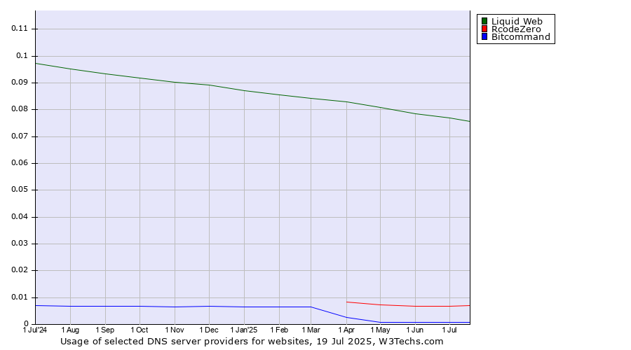 Historical trends in the usage of Liquid Web vs. RcodeZero vs. Bitcommand