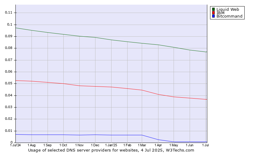 Historical trends in the usage of Liquid Web vs. IBM vs. Bitcommand