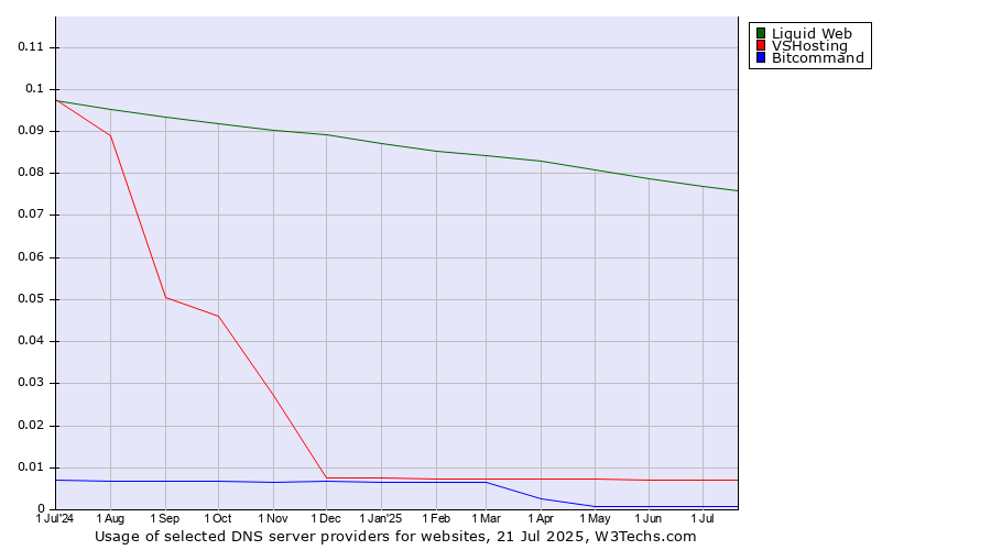 Historical trends in the usage of Liquid Web vs. VSHosting vs. Bitcommand