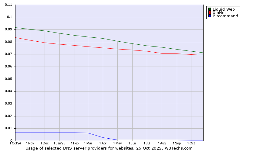 Historical trends in the usage of Liquid Web vs. XinNet vs. Bitcommand