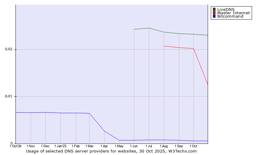 Historical trends in the usage of LiveDNS vs. Master Internet vs. Bitcommand