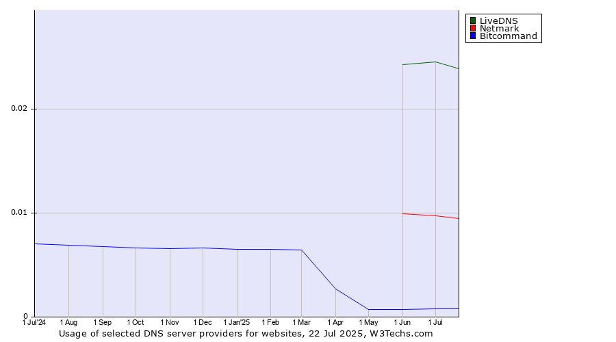 Historical trends in the usage of LiveDNS vs. Netmark vs. Bitcommand