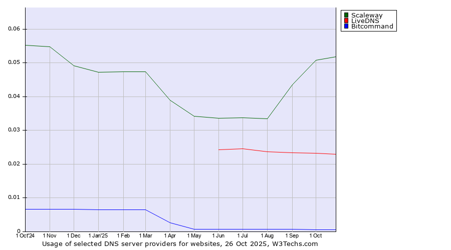 Historical trends in the usage of Scaleway vs. LiveDNS vs. Bitcommand