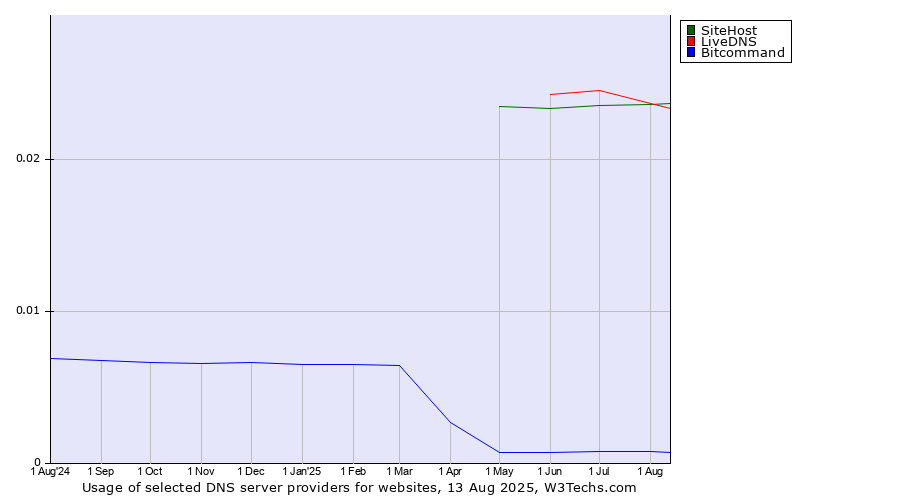 Historical trends in the usage of LiveDNS vs. SiteHost vs. Bitcommand