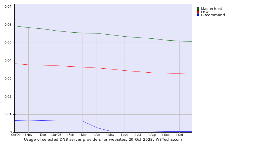 Historical trends in the usage of Masterhost vs. Lnw vs. Bitcommand