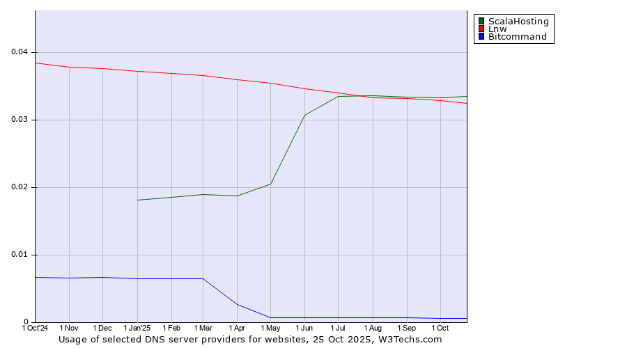 Historical trends in the usage of ScalaHosting vs. Lnw vs. Bitcommand