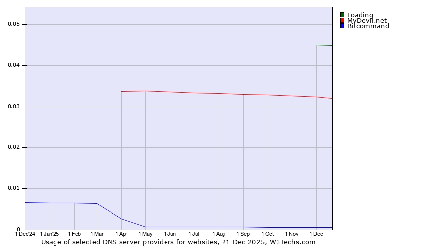 Historical trends in the usage of Loading vs. MyDevil.net vs. Bitcommand