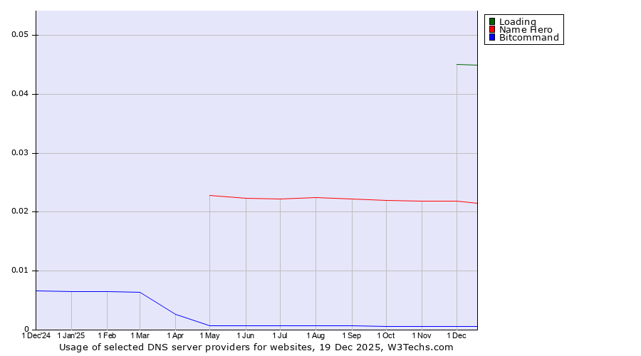 Historical trends in the usage of Loading vs. Name Hero vs. Bitcommand