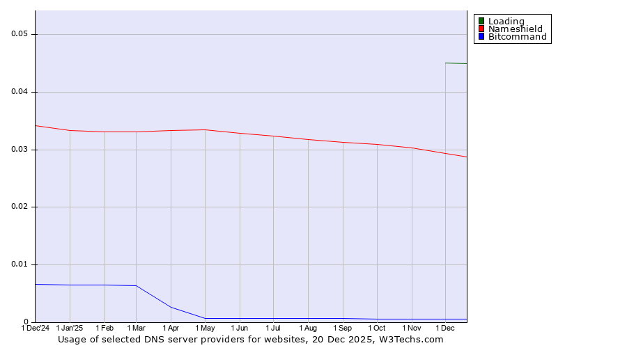Historical trends in the usage of Loading vs. Nameshield vs. Bitcommand