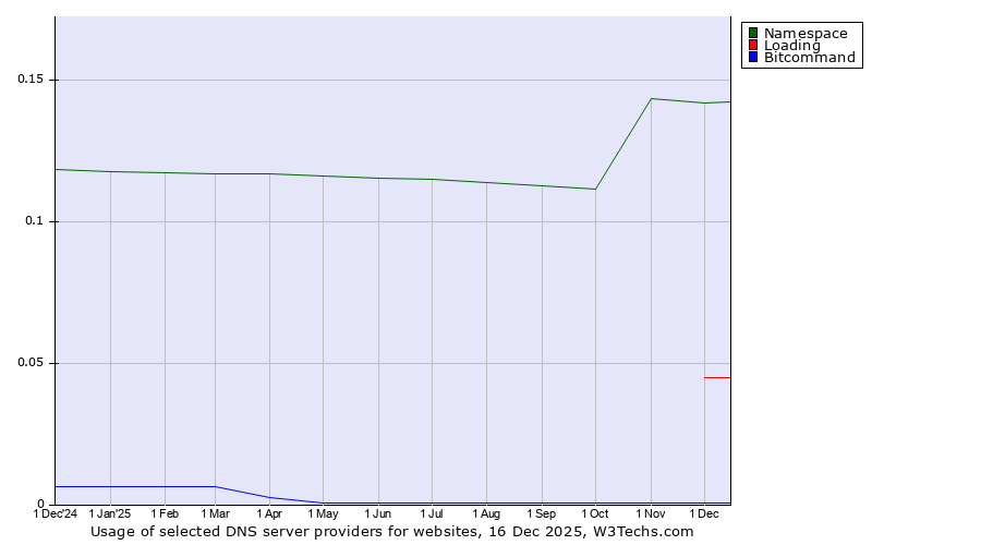 Historical trends in the usage of Namespace vs. Loading vs. Bitcommand