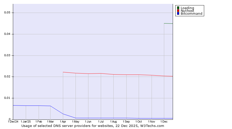 Historical trends in the usage of Loading vs. Nuthost vs. Bitcommand