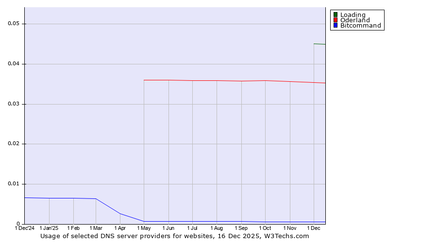 Historical trends in the usage of Loading vs. Oderland vs. Bitcommand