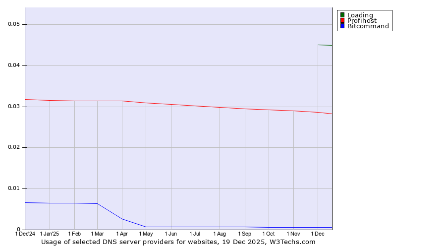 Historical trends in the usage of Loading vs. Profihost vs. Bitcommand