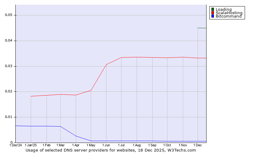 Historical trends in the usage of Loading vs. ScalaHosting vs. Bitcommand