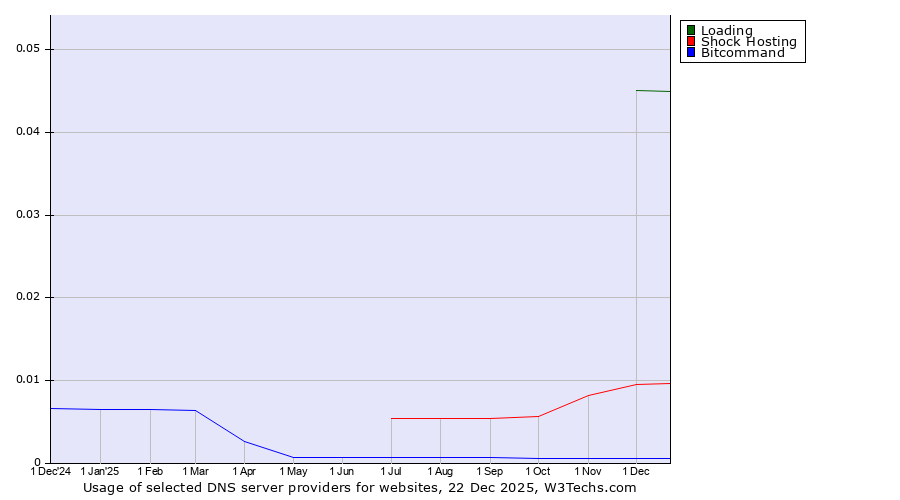 Historical trends in the usage of Loading vs. Shock Hosting vs. Bitcommand