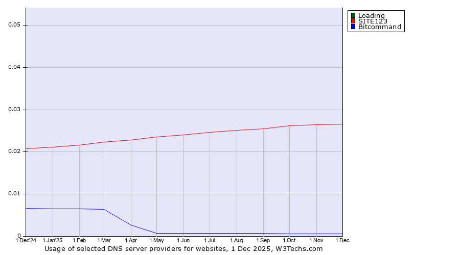 Historical trends in the usage of Loading vs. SITE123 vs. Bitcommand