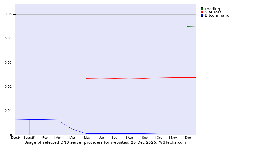 Historical trends in the usage of Loading vs. SiteHost vs. Bitcommand