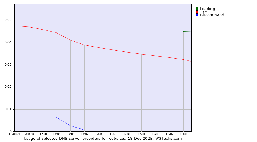 Historical trends in the usage of Loading vs. IBM vs. Bitcommand