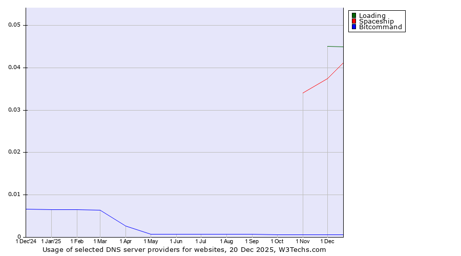 Historical trends in the usage of Loading vs. Spaceship vs. Bitcommand