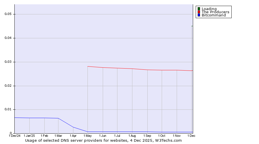 Historical trends in the usage of Loading vs. The Producers vs. Bitcommand