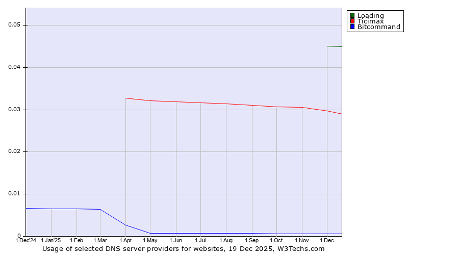 Historical trends in the usage of Loading vs. Ticimax vs. Bitcommand