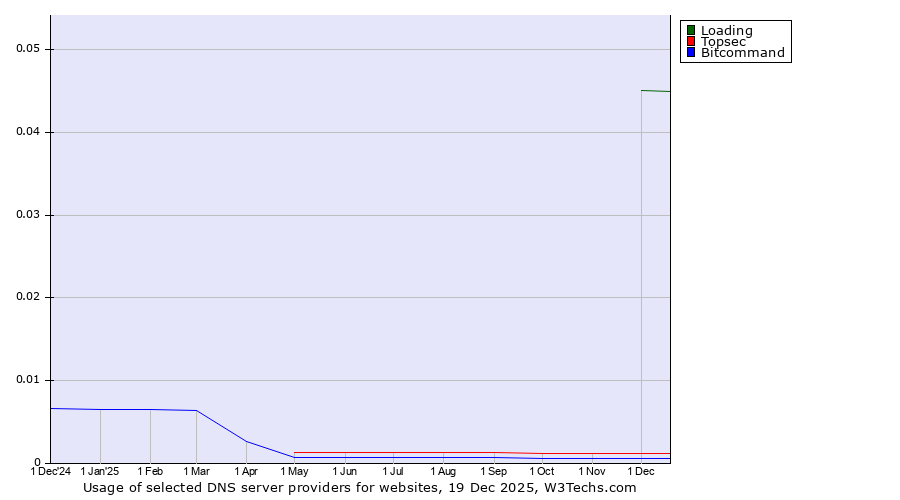 Historical trends in the usage of Loading vs. Topsec vs. Bitcommand