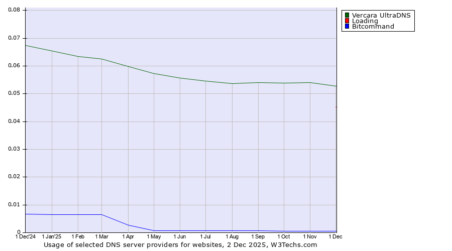 Historical trends in the usage of Vercara UltraDNS vs. Loading vs. Bitcommand
