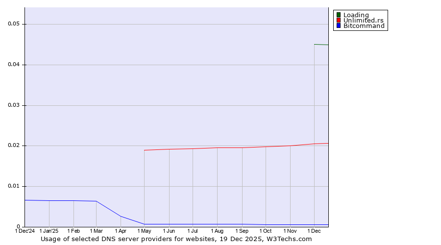 Historical trends in the usage of Loading vs. Unlimited.rs vs. Bitcommand