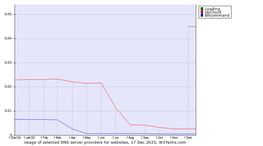 Historical trends in the usage of Loading vs. UpCloud vs. Bitcommand