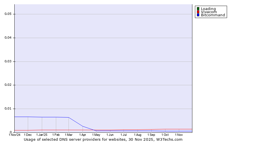 Historical trends in the usage of Loading vs. Vivacom vs. Bitcommand