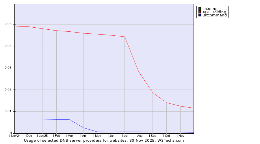 Historical trends in the usage of Loading vs. XBT Holding vs. Bitcommand