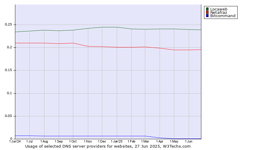 Historical trends in the usage of Locaweb vs. Netafraz vs. Bitcommand