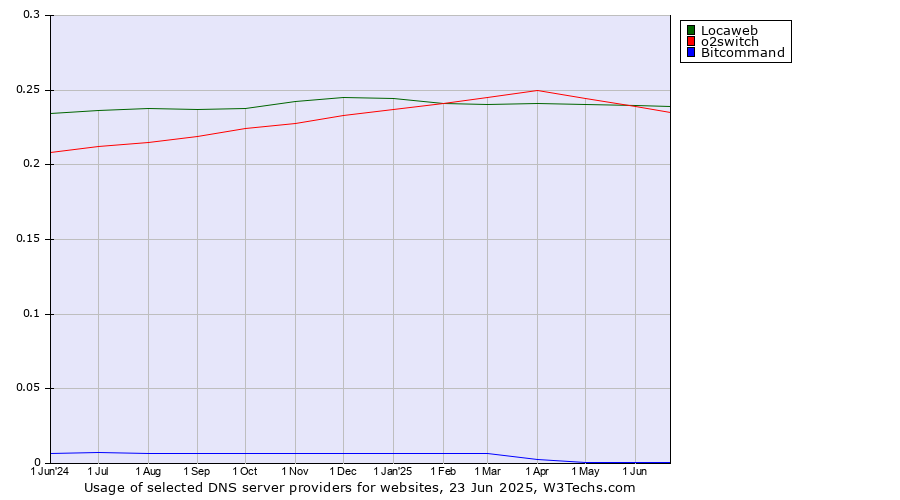 Historical trends in the usage of Locaweb vs. o2switch vs. Bitcommand