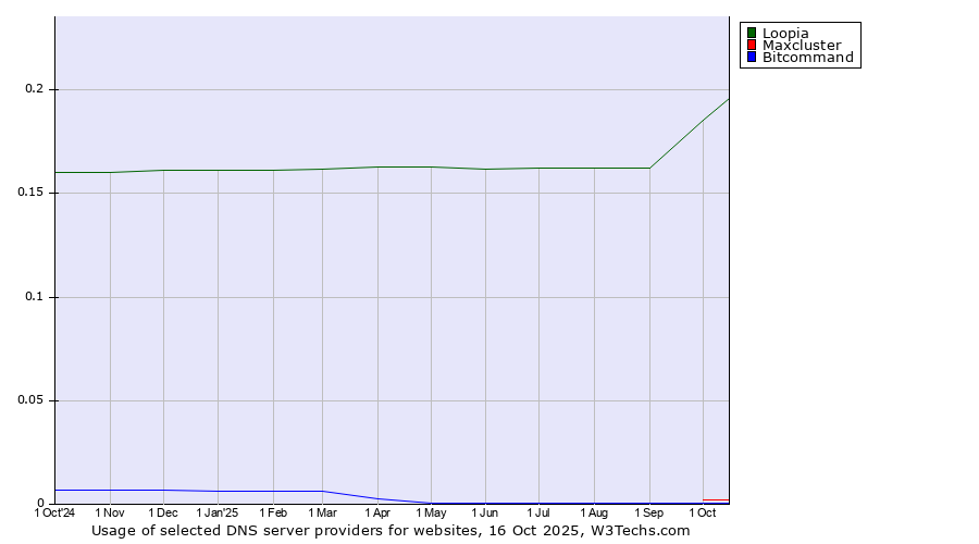 Historical trends in the usage of Loopia vs. Maxcluster vs. Bitcommand