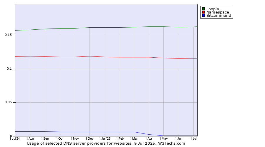 Historical trends in the usage of Loopia vs. Namespace vs. Bitcommand