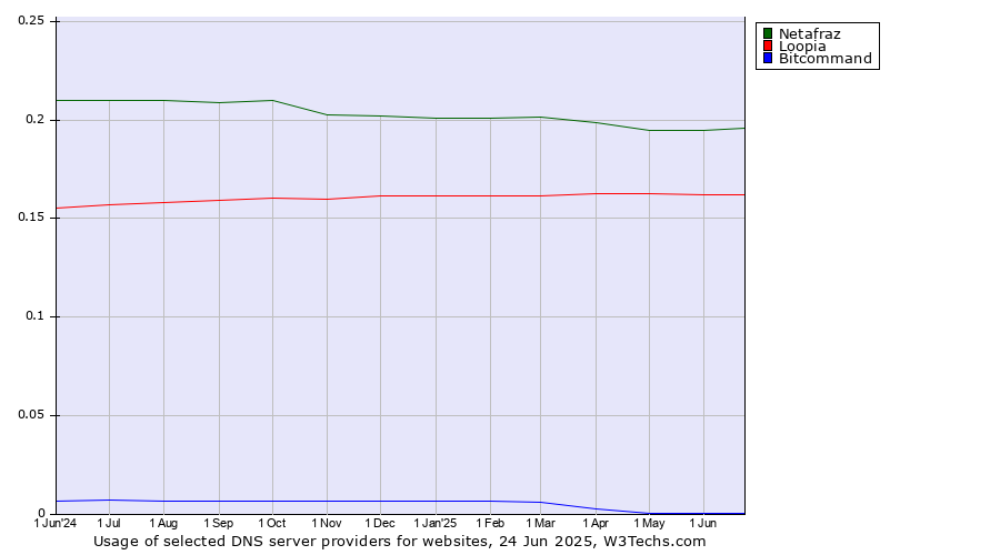 Historical trends in the usage of Netafraz vs. Loopia vs. Bitcommand