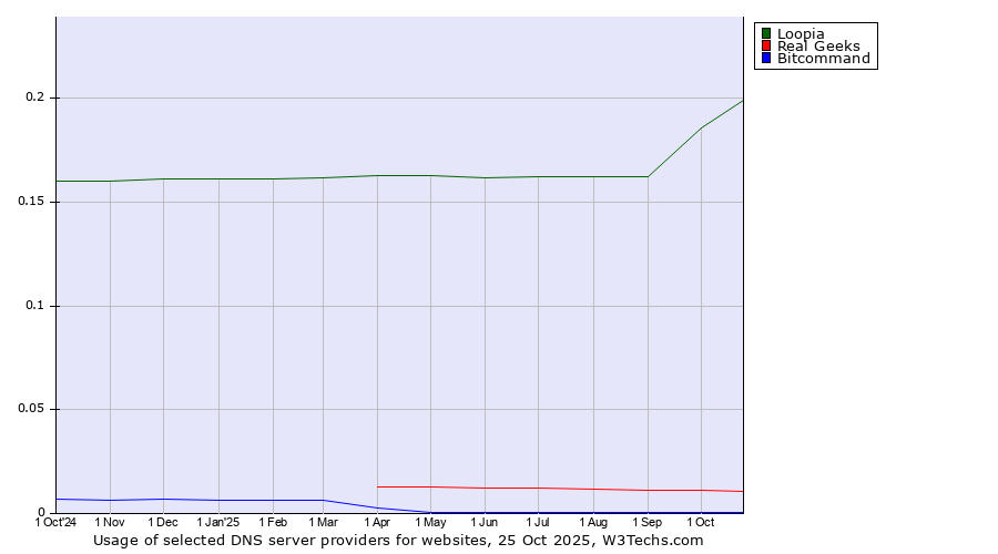 Historical trends in the usage of Loopia vs. Real Geeks vs. Bitcommand